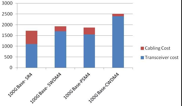 Liens d'émetteurs-récepteurs optiques 100G : SR4 vs PSM4 vs CWDM4 vs SWDM