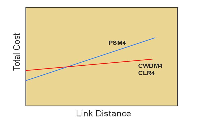 A relação entre a distância do link e o custo total