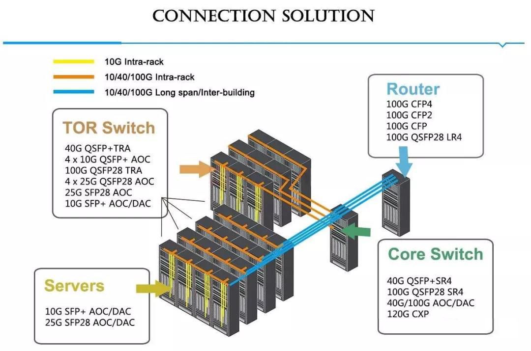 Solução de conexão de dados 10G / 40G / 100G