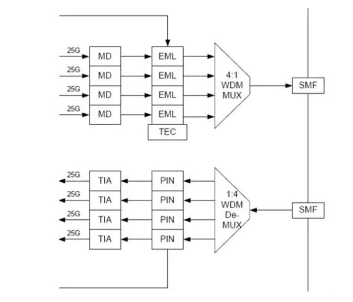 How does 100G QSFP28 LR4 optical transceiver work?