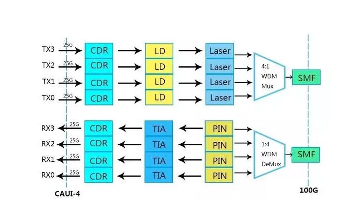 Diagrama de principio de funcionamiento para el módulo óptico 100G QSFP28 CWDM