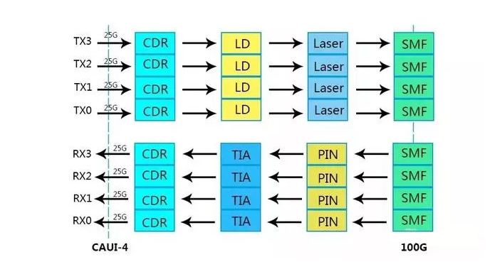 How does 100G QSFP28 PSM4 optical module work?