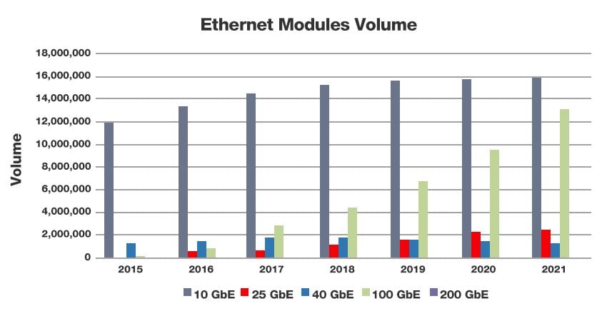 Годовой объем оптических модулей Ethernet с 2015 по 2021 год