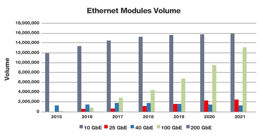 Годовой объем оптических модулей Ethernet с 2015 по 2021 год