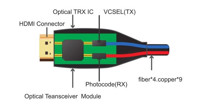 Оптический кабель HDMI состоит из двух оптических трансиверов и одной оптической перемычки с двумя преобразователями HDMI на обоих концах.