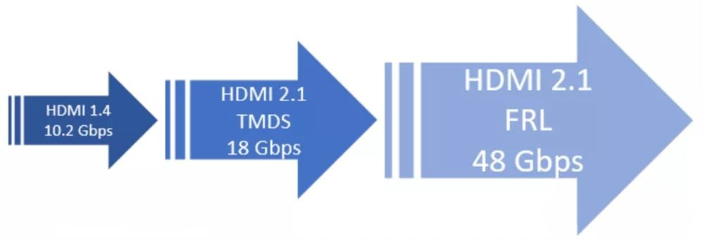 Evolution from Version HDMI 1.4 to HDMI 2.1