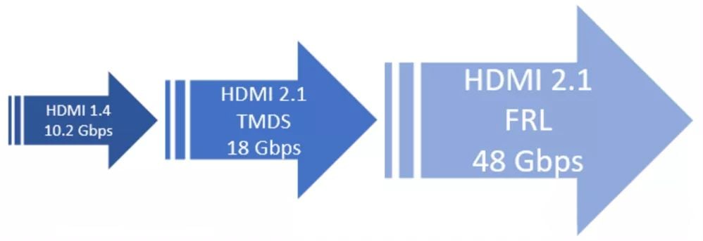 Evolution von Version HDMI 1.4 zu HDMI 2.1