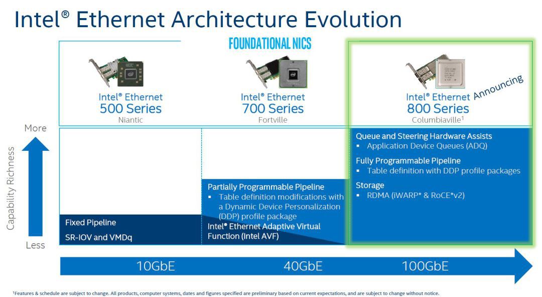 Évolution de l'architecture Ethernet Intel de la série Ethernet 500 à la série 800