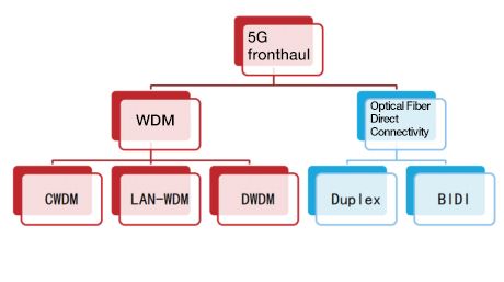 Solução de tecnologia para 5G fronthaul-WDM e conexão direta de fibra