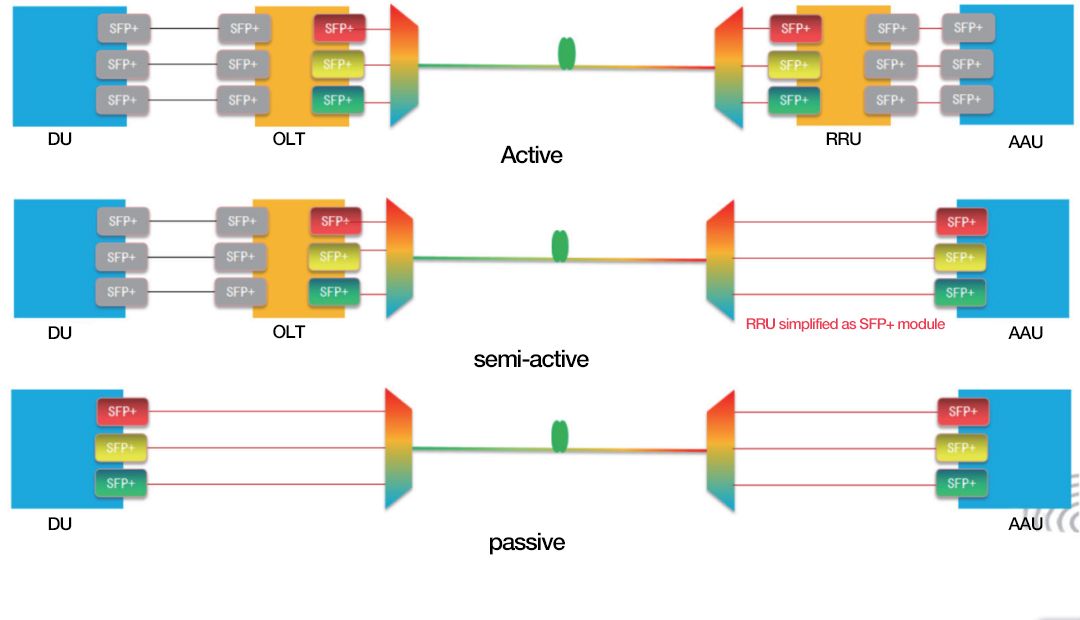 25G WDM-Active, Semi Active 및 Passive WDM 연결 기반 모바일 Fronthaul 네트워크 아키텍처