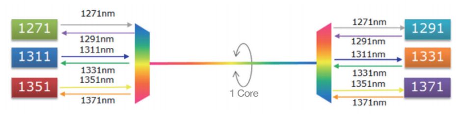 25G CWDM wavelength standards of 1271nm, 1291nm, 1311nm, 1331nm, 1351nm &1371nm