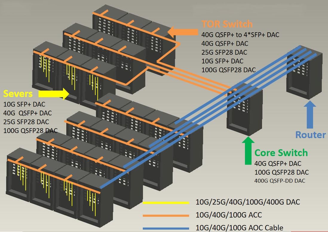 كبل 10G ، 25G ، 40G ، 100G ، 400G DAC AOC للخوادم ومفاتيح TOR والمفاتيح الأساسية في مراكز البيانات