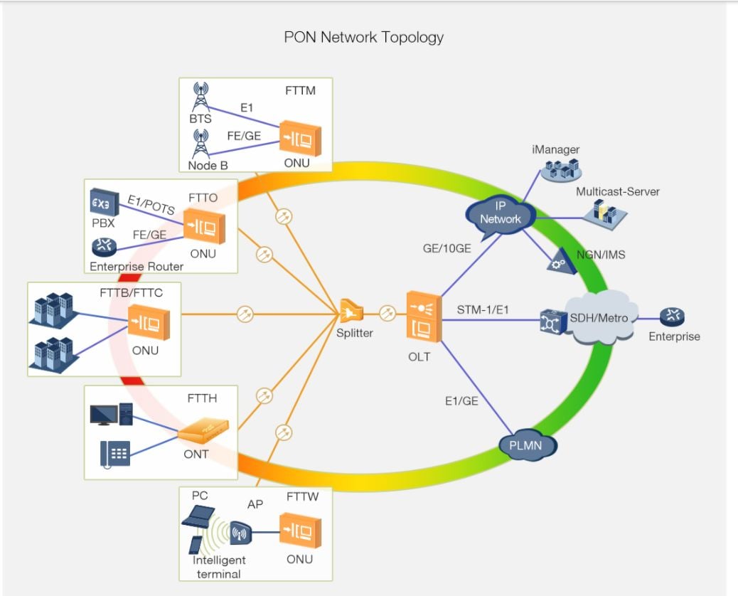 PON technology for broadband connectivity in the access network to homes, multiple-occupancy units also known as FTTx(Fiber-to-the-x))