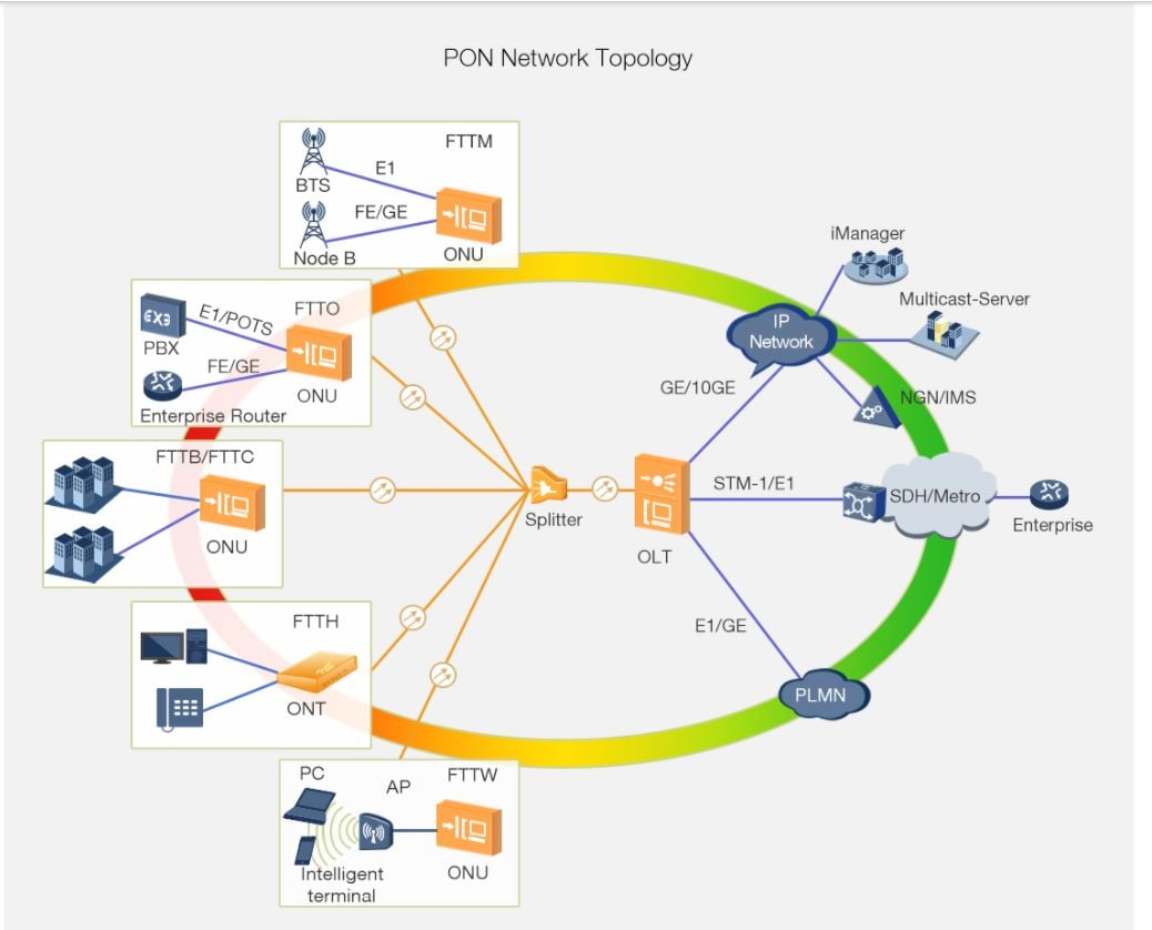 Diagrama de topología de red PON