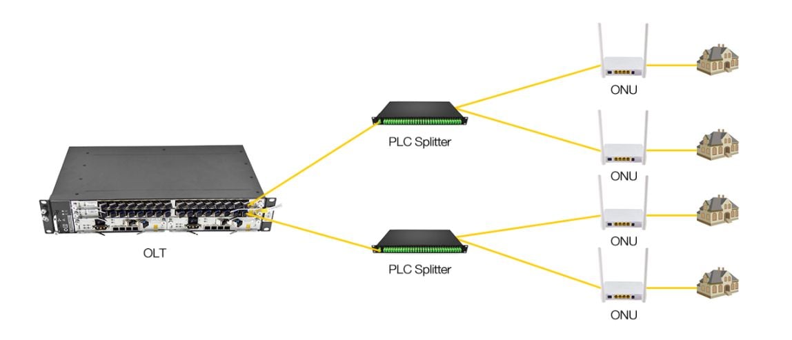 Anwendungsdiagramm des PON-Netzwerks