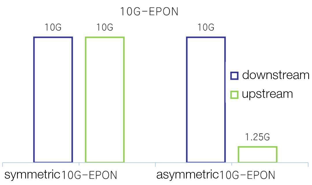 Configuración simétrica y asimétrica de 10G-EPON