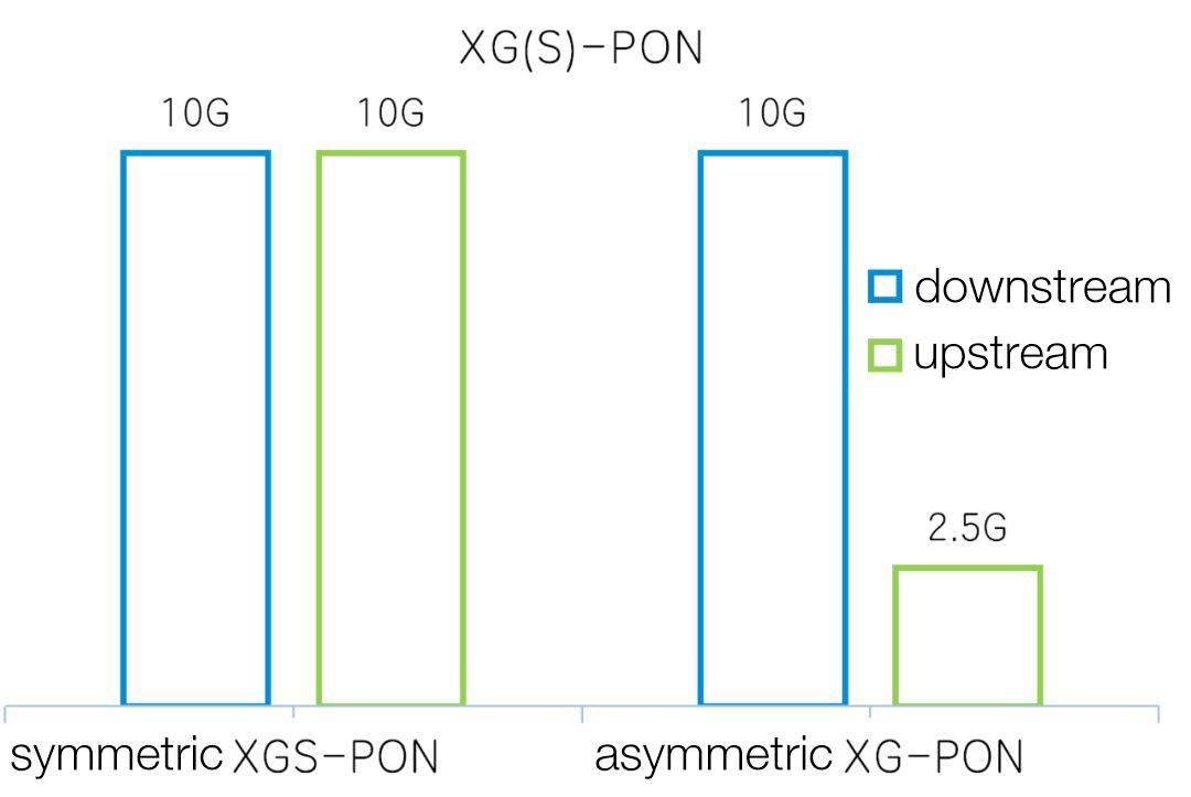 10G-GPON の対称および非対称構成