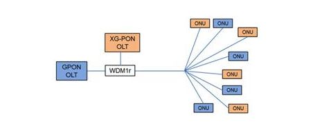Diagrama de coexistência GPON e XG-PON