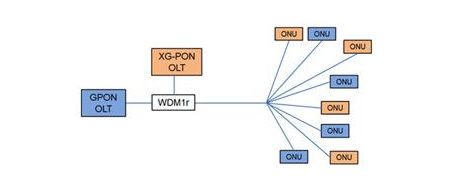 GPON と XG-PON の共存の図