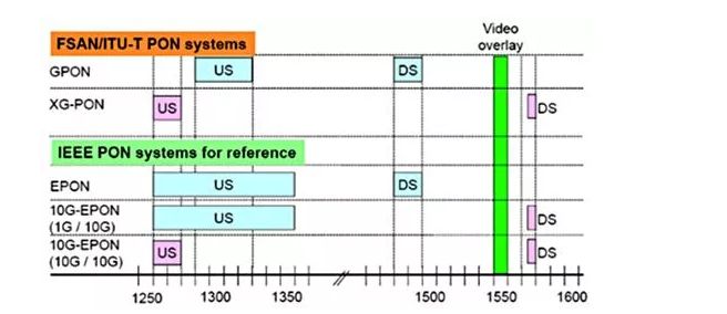 Wellenlängenzuweisungen für GPON, XG-PON, 10G-EPON