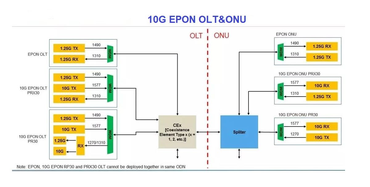 Diagrama de 10G EPON OLT e ONU