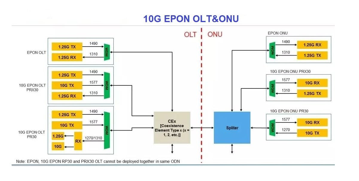 Diagrama de 10G EPON OLT y ONU