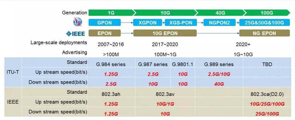 Roadmap des PON-Standards und seiner groß angelegten Bereitstellung