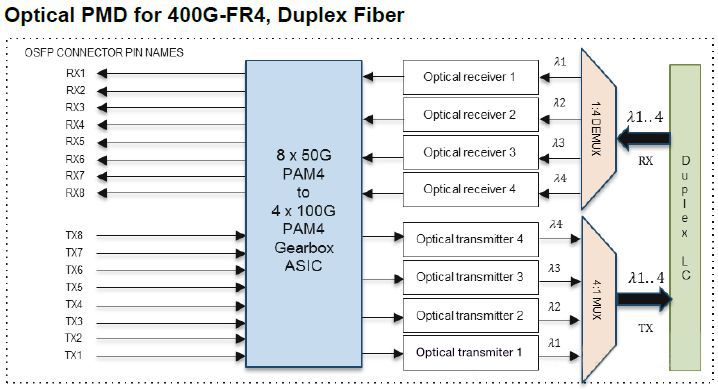 Оптический модуль QSFP-DD FR400 4G с дуплексным разъемом LC