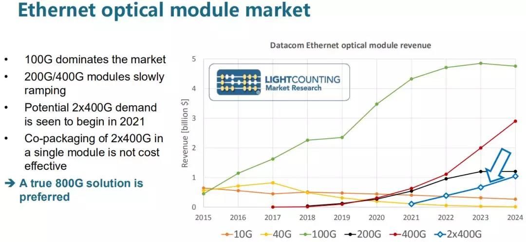 На рынке доминируют оптоволоконные модули 100G, в то время как модули 200G / 400G постепенно набирают обороты. Ожидается, что потенциальный спрос на 2x400G начнется в 2021 году.