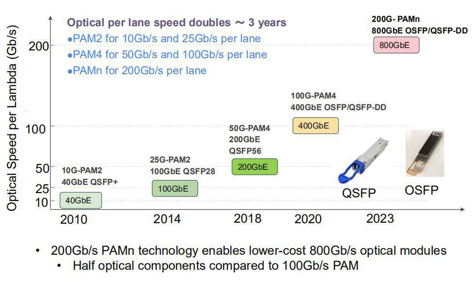 Прогноз рынка оптических трансиверов: 800GbE в форм-факторе QSFP и QSFP-DD