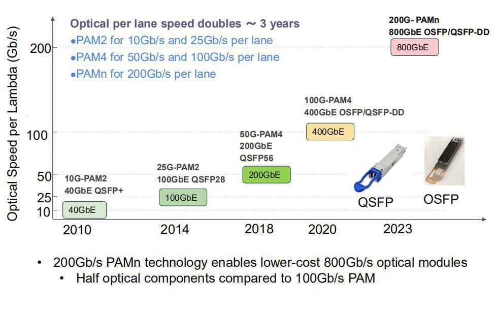 Prognose des Marktes für optische Transceiver