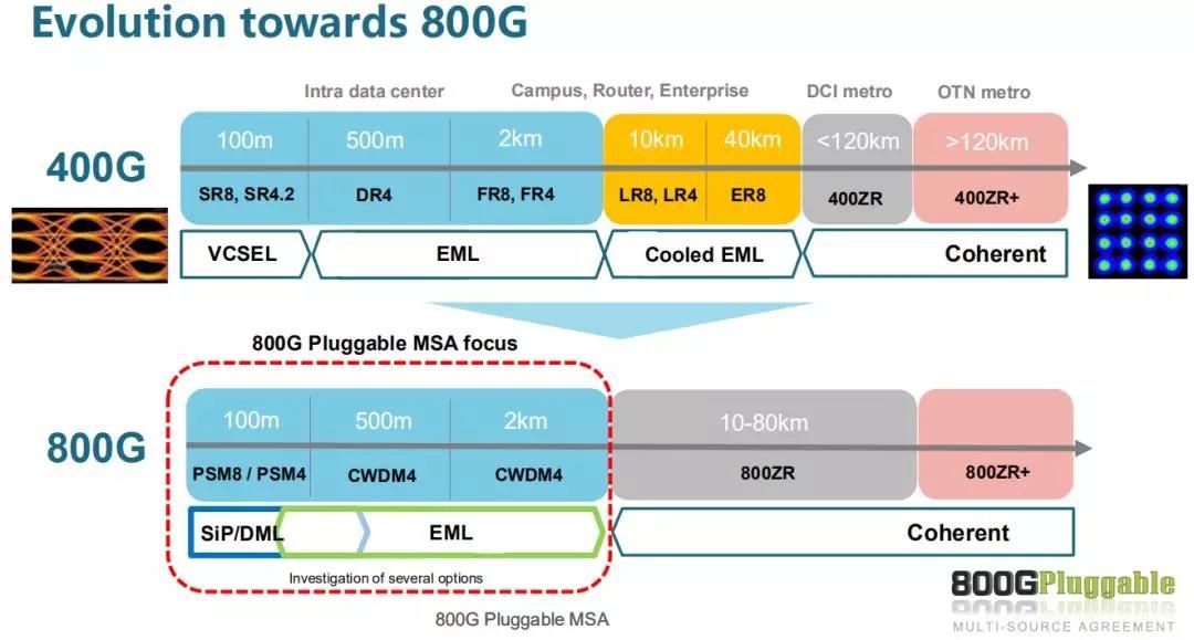 Сетевые приложения 400G, предназначенные для внутреннего центра обработки данных, кампуса, маршрутизатора, предприятия и когерентного оптического сетевого соединения. Подключаемый модуль MSA 800G предназначен для работы в сетях малого радиуса действия.