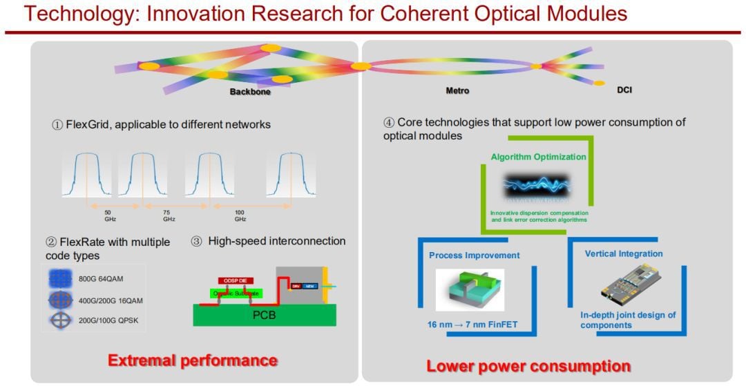 FlexGrid, High-speed , low power consumption Interconnection Technology for Coherent Optical Modules