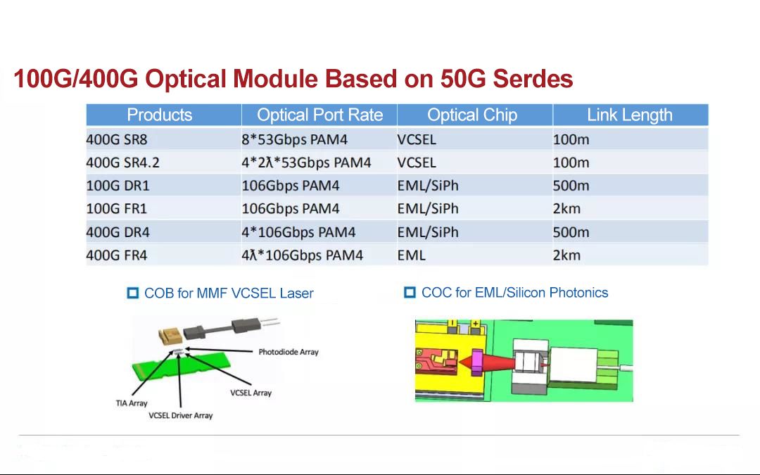 400G SR8, SR4.2 ; 100G DR1, 100G FR1 ; Module émetteur-récepteur optique 400G DR4, 400G FR4 basé sur 50G Serdes.