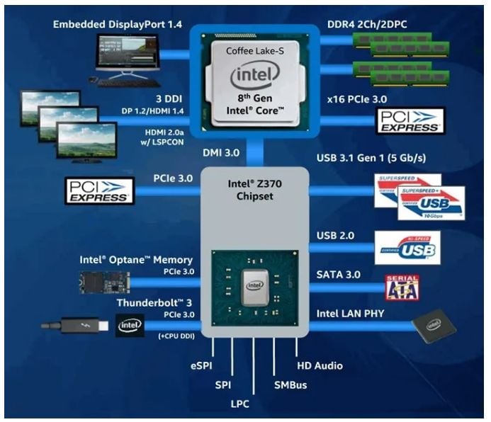 PCIe 3.0 x16 usado em diferentes interfaces de dispositivos