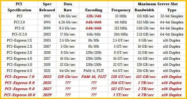  Different PCIe Specs from PCI to PCIe 6.0: Data rate, Maximum Server Slot, bandwidth and PCIe slot type
