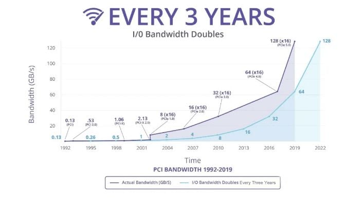 Desenvolvimento e previsão da largura de banda real e de E / S do PCIe