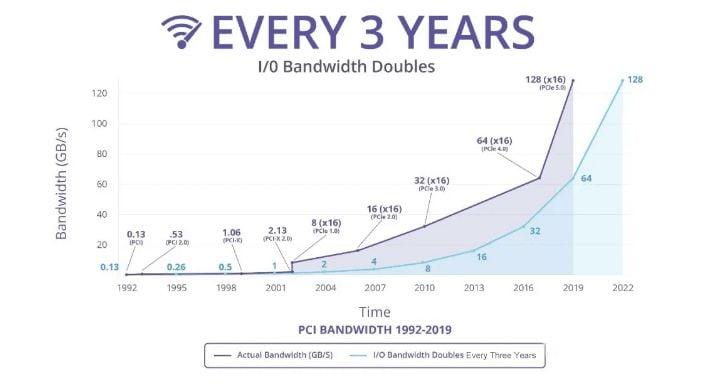 Desarrollo y predicción del ancho de banda de E / S y real de PCIe