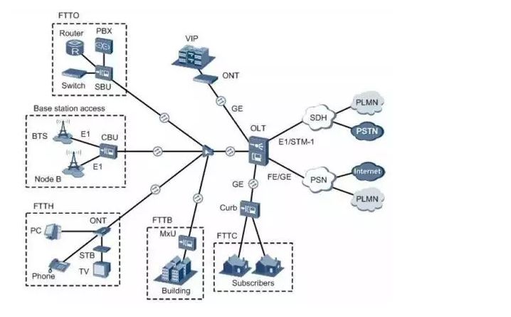 Diagram of PON Topological Application in FTTx series, including FTTH,FTTO,FTTB, FTTC