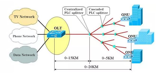 يستخدم نظام المراقبة PON موارد الألياف الضوئية للمشغل لتحقيق نقل الشبكة في بنية OLT + PLC splitter + ONU.