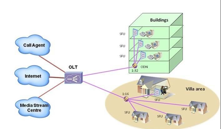 Überwachungskameralösung basierend auf PON (Passive Optical Network)