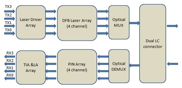 Волоконно-оптический трансивер 40G QSFP + LR4 Cisco QSFP-40G-LR4 совместимый 1310 нм 10 км LC SMF DDM
