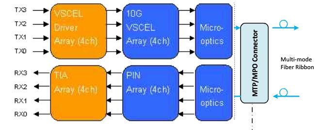 Diagram of 40G SR4 transceiver modules with MTP/MPO connector