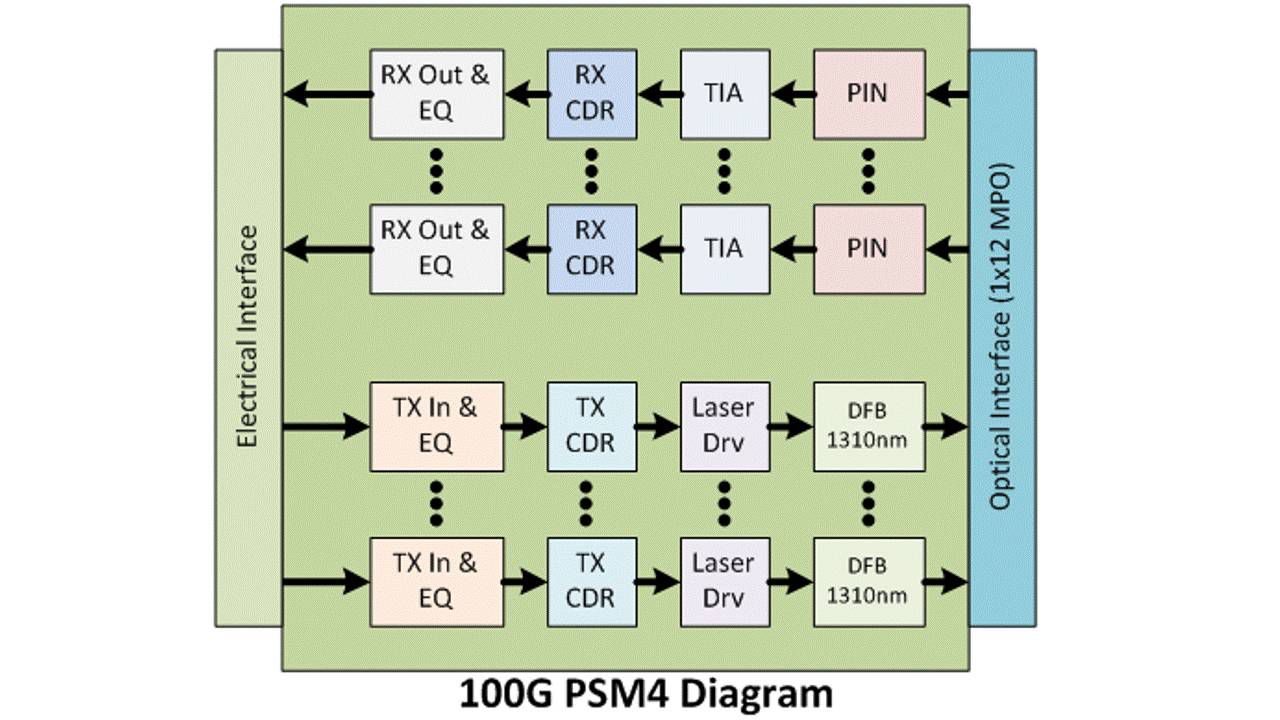 Diagram of 100G PSM4 QSFP28 fiber to ethernet transceiver with 1 x 12 optical interface