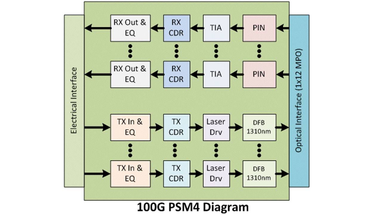 رسم تخطيطي لـ 100G PSM4 QSFP28 من الألياف إلى جهاز إرسال واستقبال إيثرنت بواجهة بصرية 1 × 12