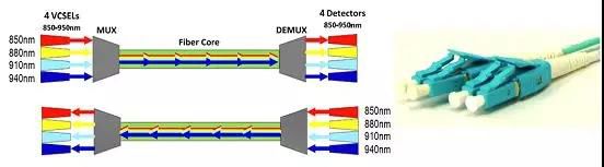 100G Basis-SWDM4-Übertragungsprinzip