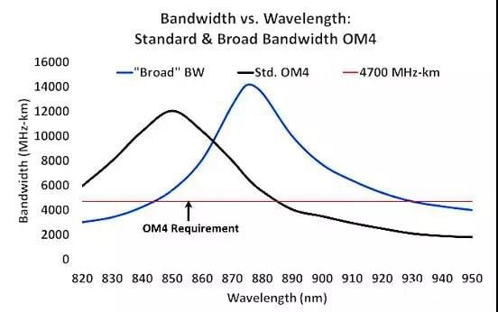 Таблица сравнения пропускной способности обычного многомодового волокна OM4 и WBMMF
