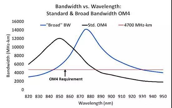 Tableau de comparaison de la bande passante des fibres multimodes conventionnelles OM4 et WBMMF