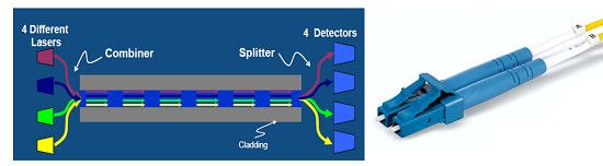 Принцип передачи модуля оптического трансивера QSFP100 CWDM28 4G