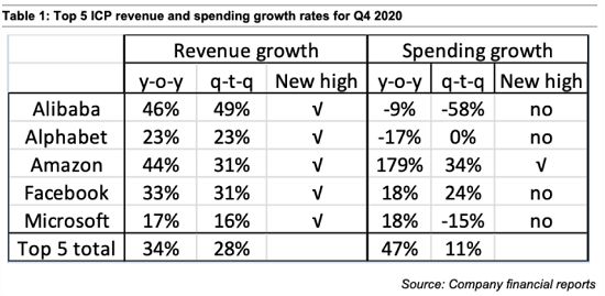 Top 5 ICP revenue and spending growth rates for Q4 2020